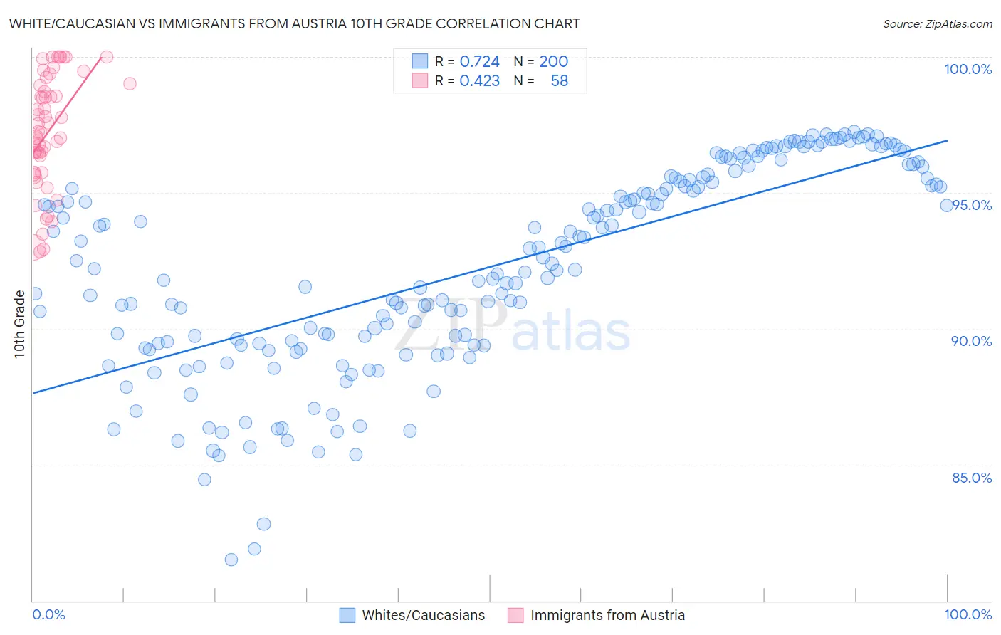 White/Caucasian vs Immigrants from Austria 10th Grade