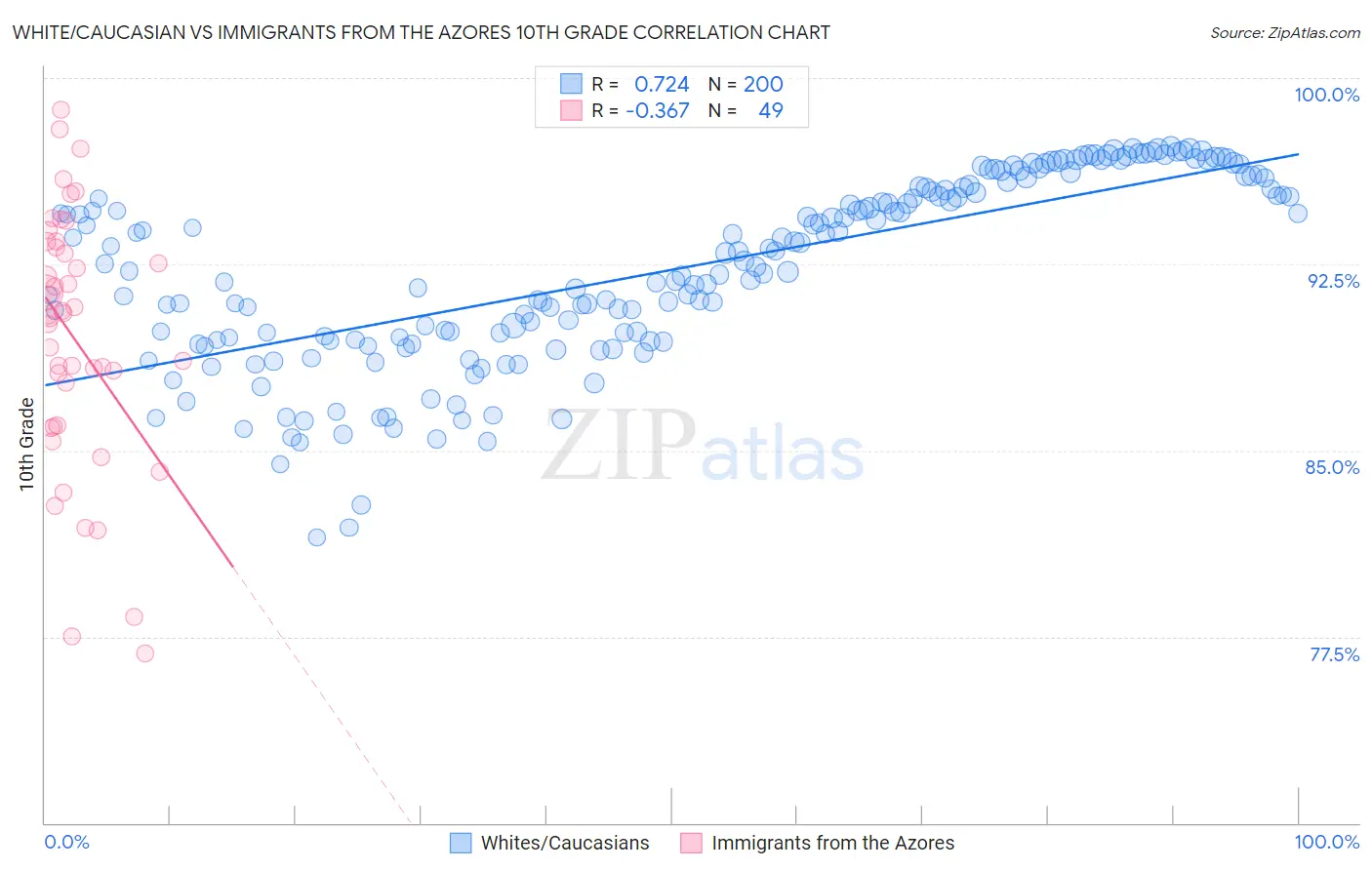 White/Caucasian vs Immigrants from the Azores 10th Grade