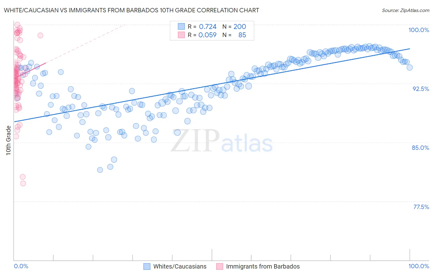 White/Caucasian vs Immigrants from Barbados 10th Grade