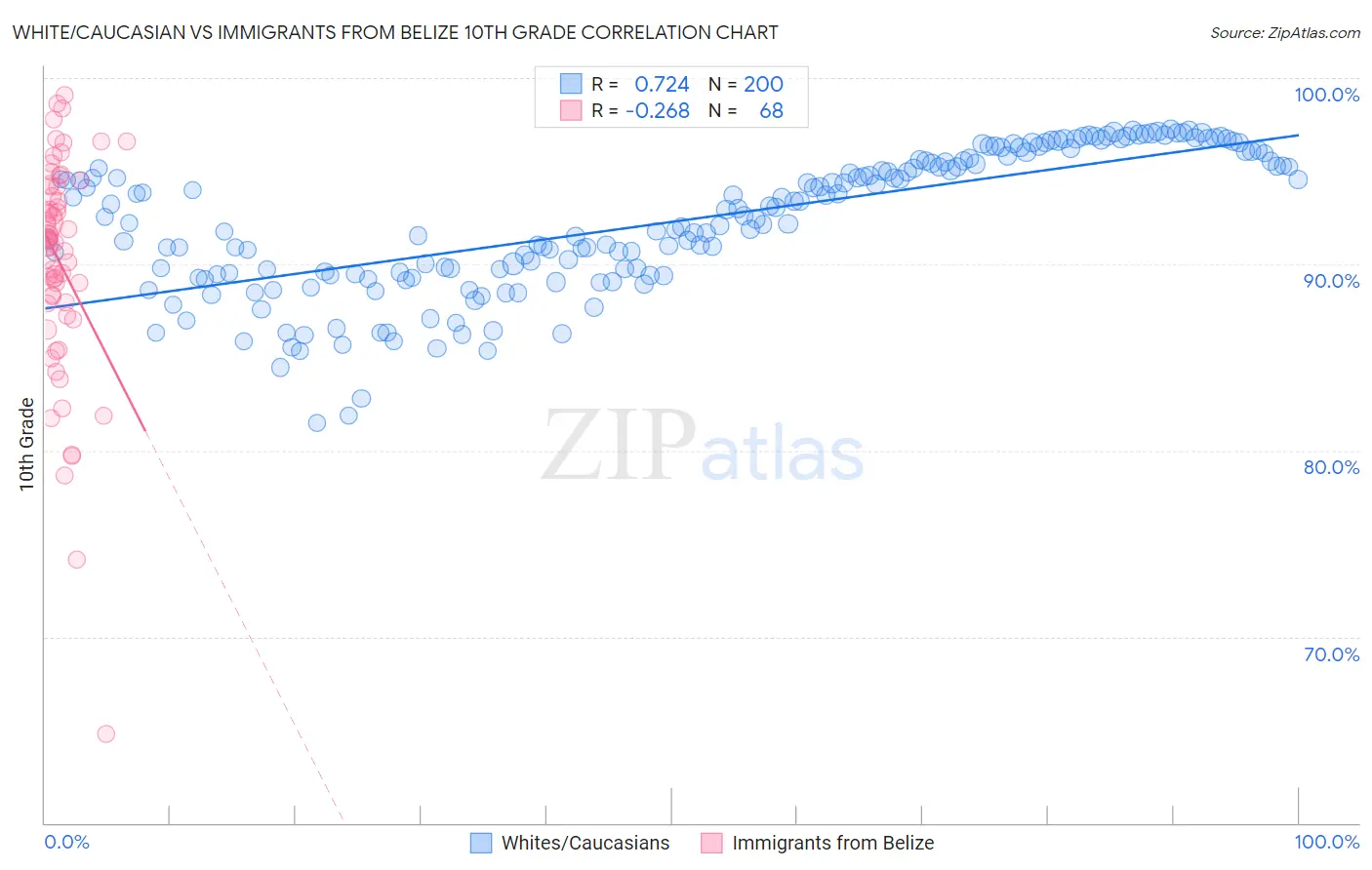 White/Caucasian vs Immigrants from Belize 10th Grade