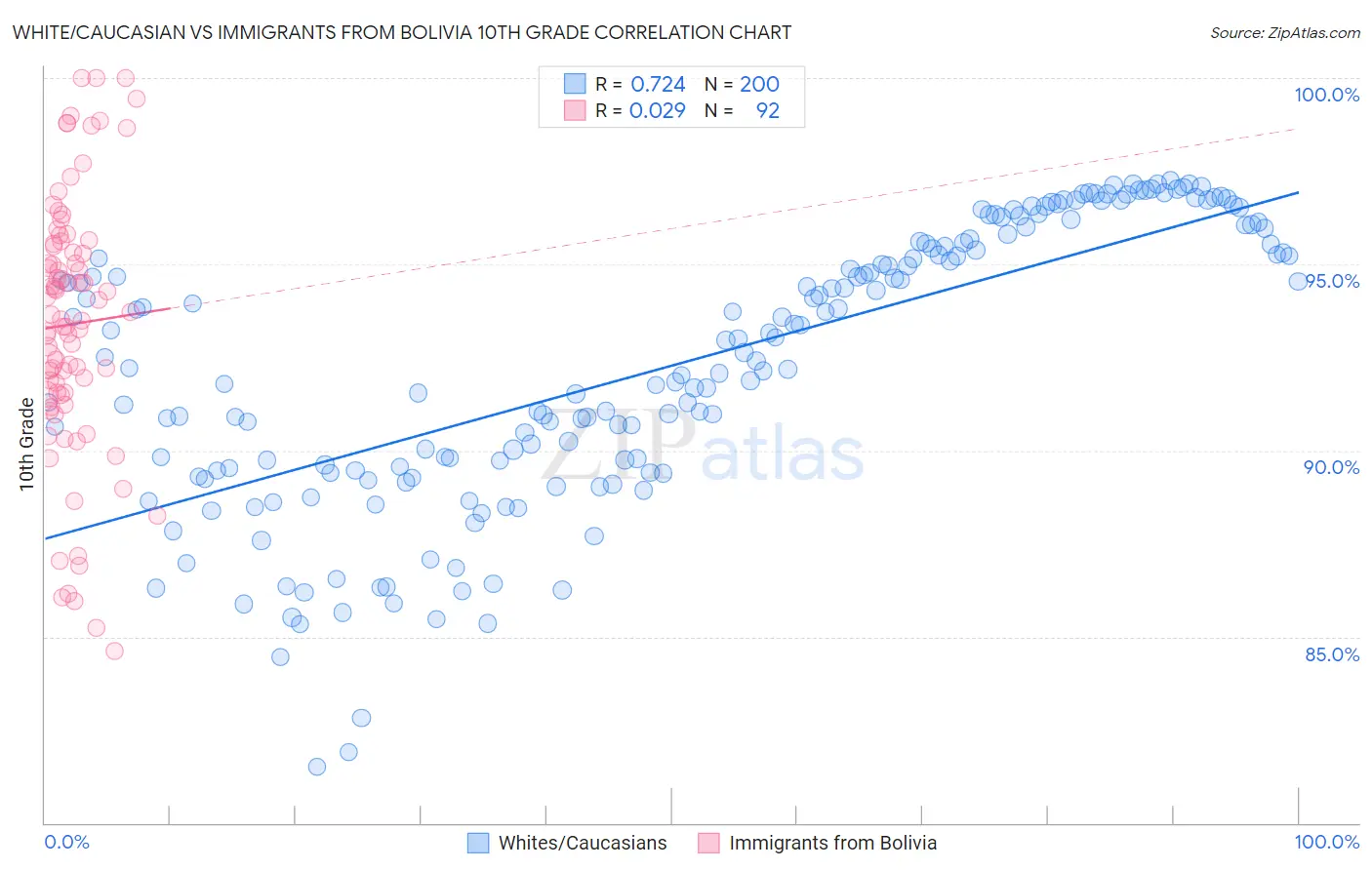 White/Caucasian vs Immigrants from Bolivia 10th Grade