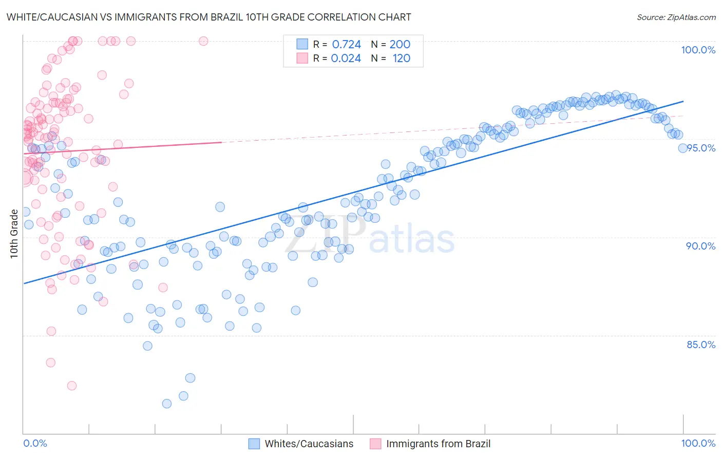 White/Caucasian vs Immigrants from Brazil 10th Grade