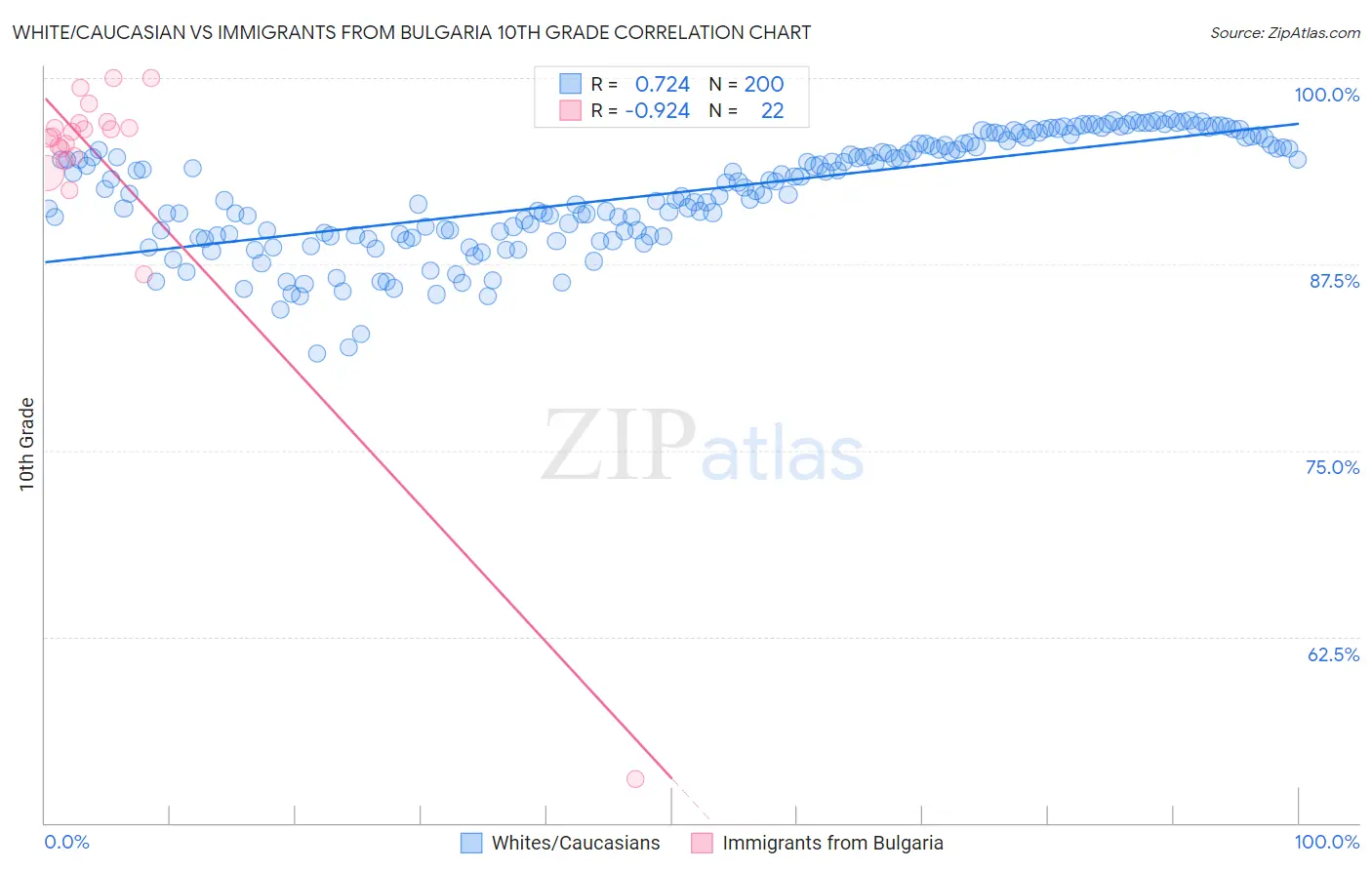 White/Caucasian vs Immigrants from Bulgaria 10th Grade