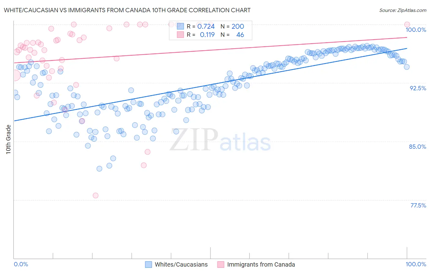 White/Caucasian vs Immigrants from Canada 10th Grade