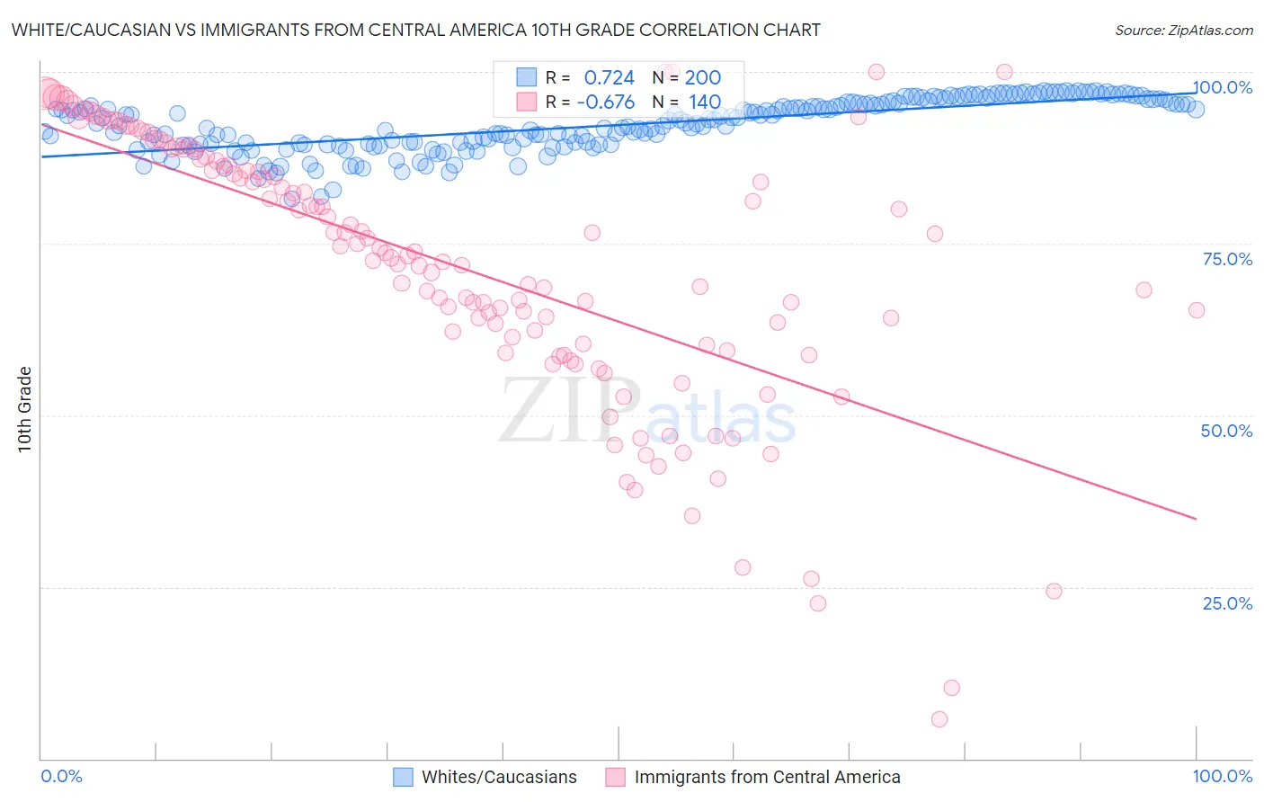 White/Caucasian vs Immigrants from Central America 10th Grade