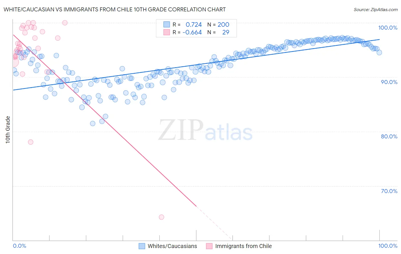 White/Caucasian vs Immigrants from Chile 10th Grade