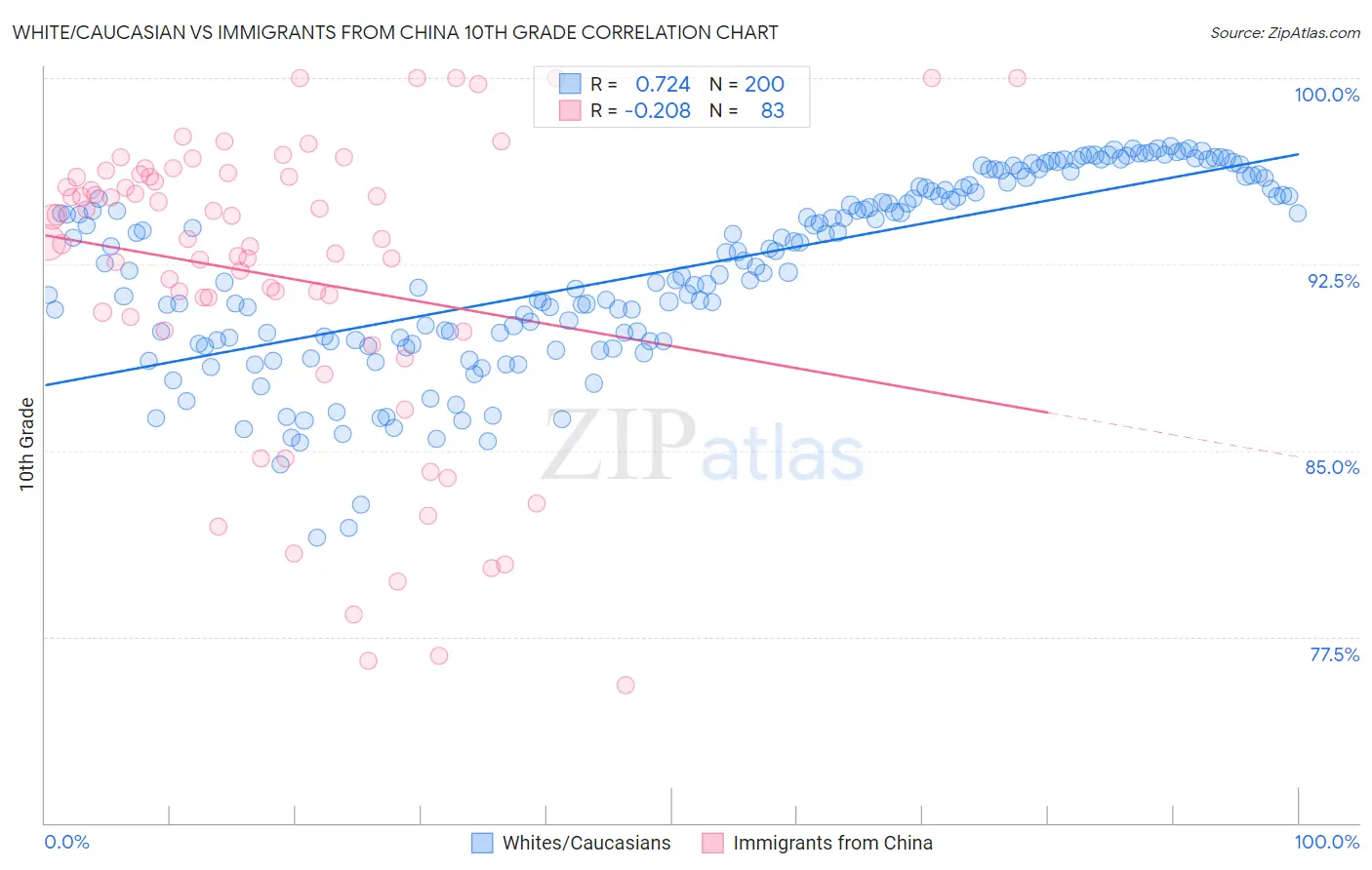 White/Caucasian vs Immigrants from China 10th Grade