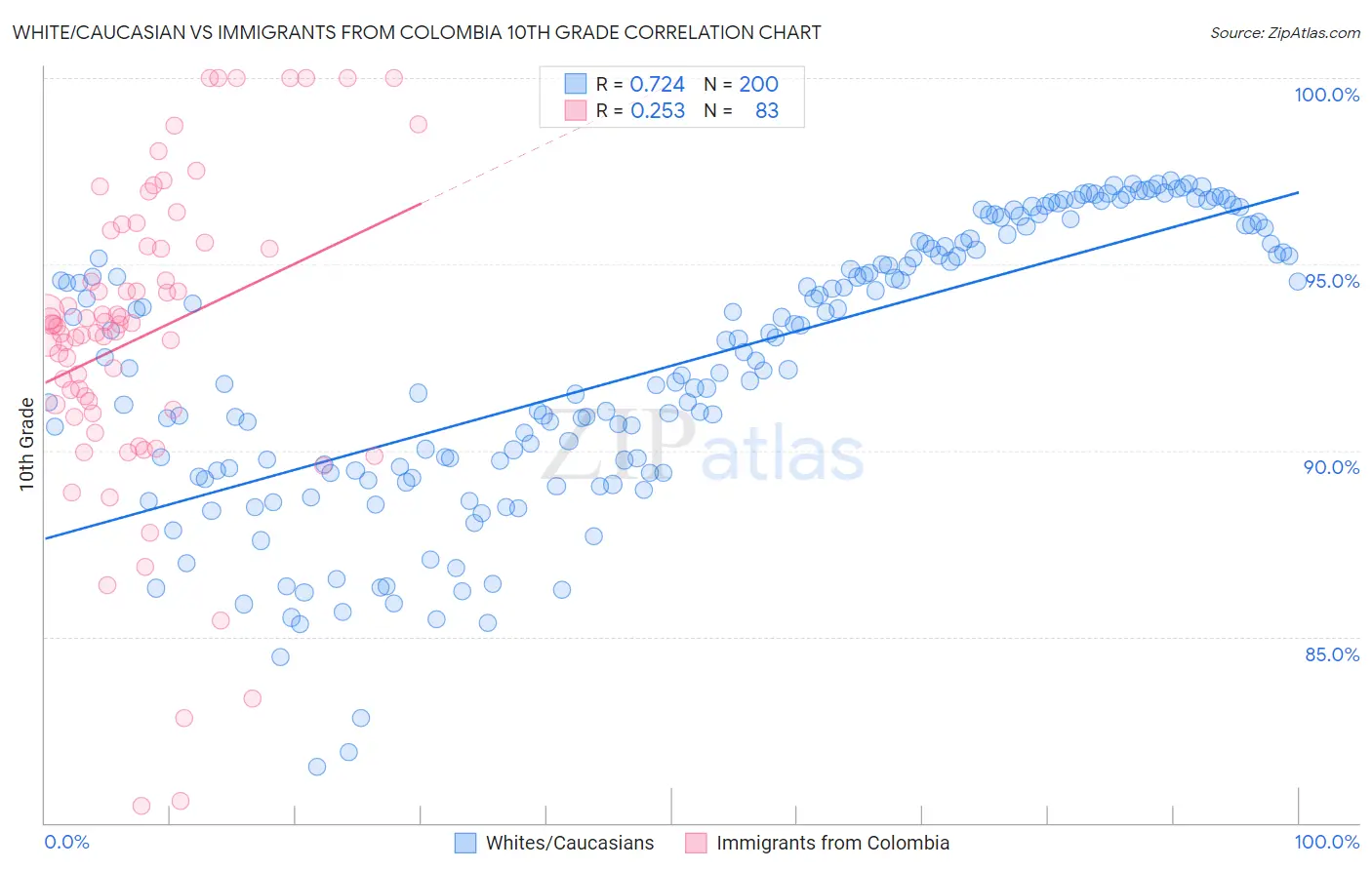 White/Caucasian vs Immigrants from Colombia 10th Grade