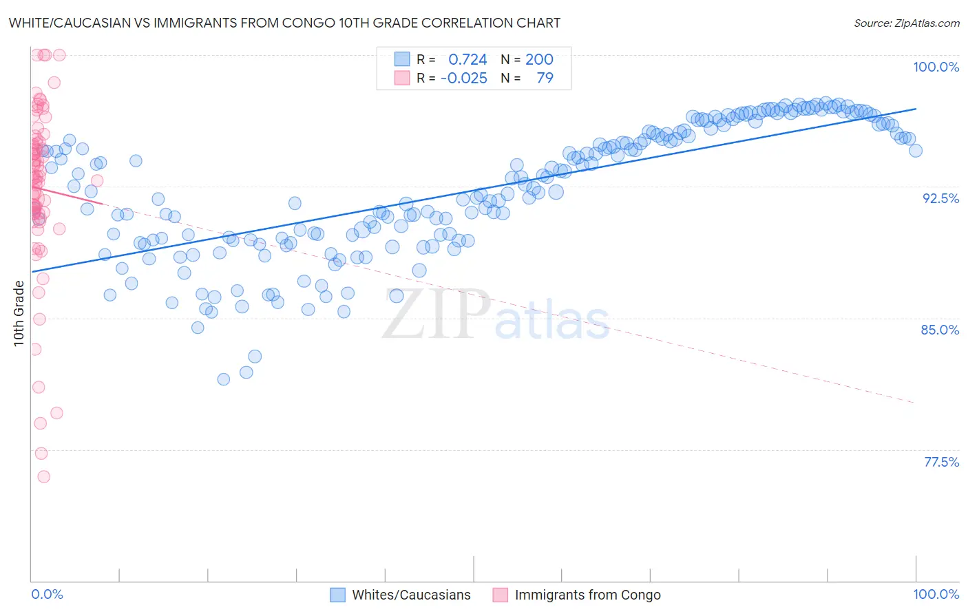 White/Caucasian vs Immigrants from Congo 10th Grade