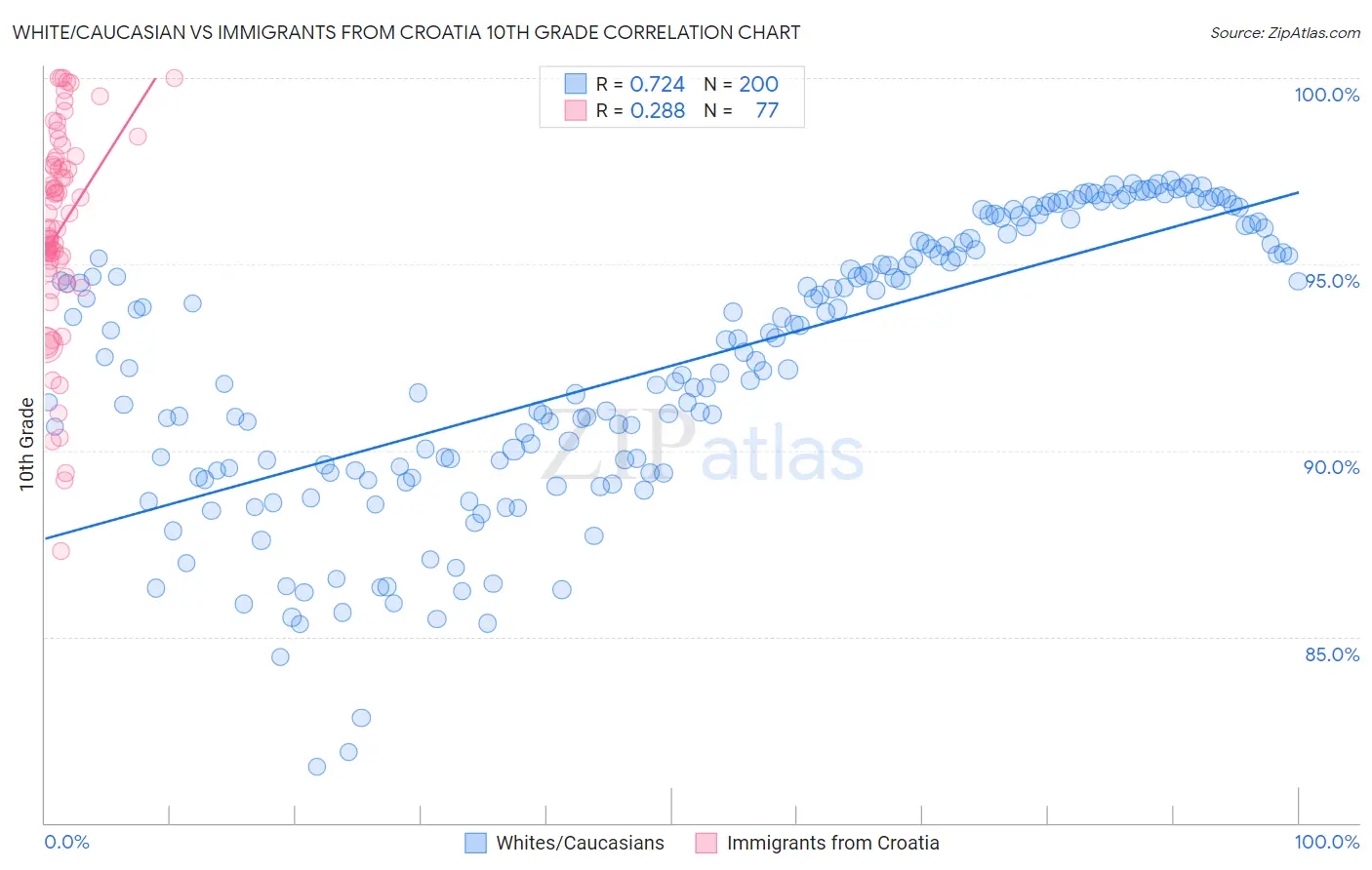 White/Caucasian vs Immigrants from Croatia 10th Grade