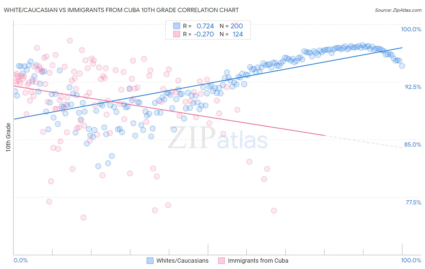 White/Caucasian vs Immigrants from Cuba 10th Grade