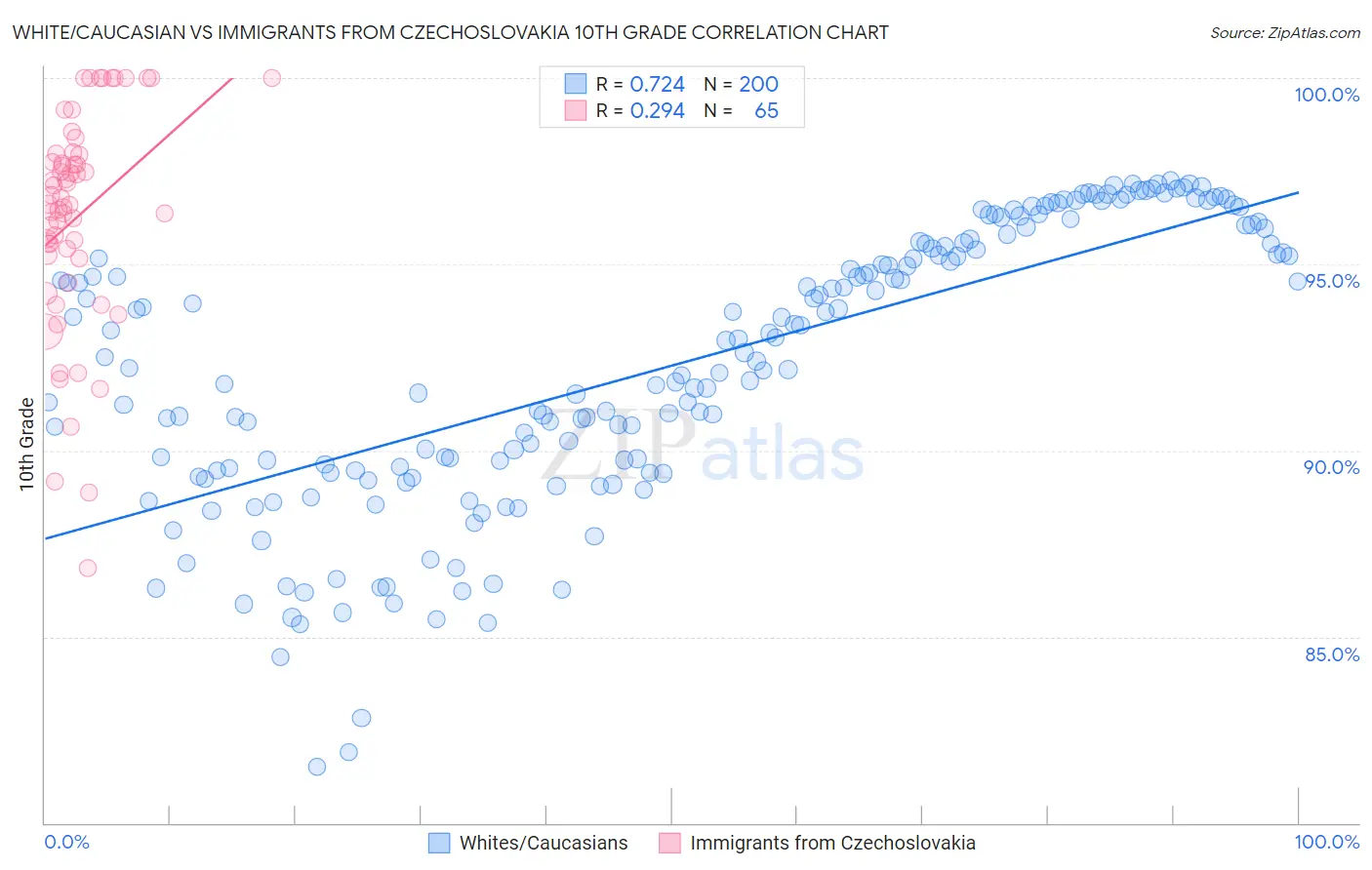 White/Caucasian vs Immigrants from Czechoslovakia 10th Grade