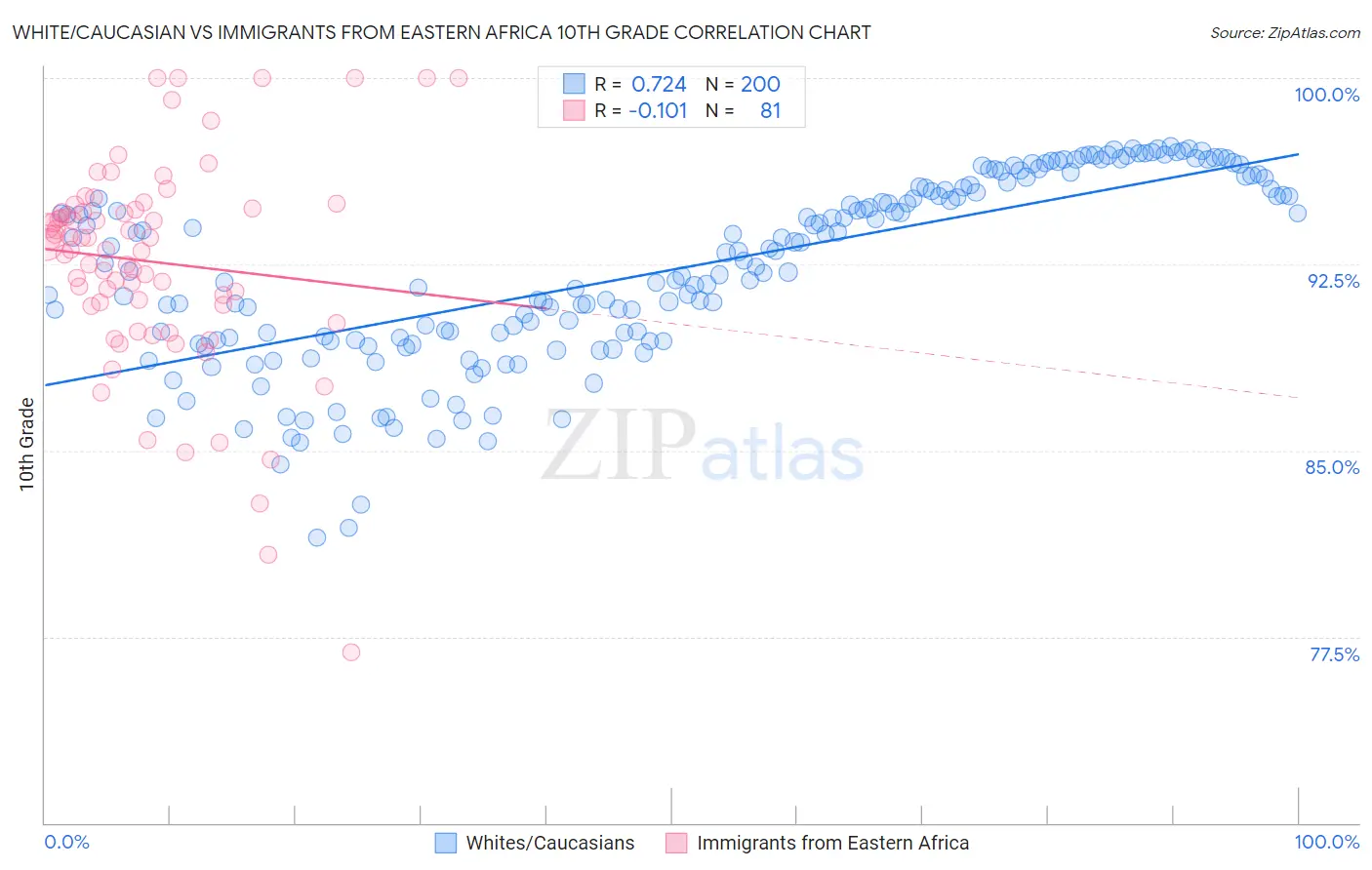 White/Caucasian vs Immigrants from Eastern Africa 10th Grade