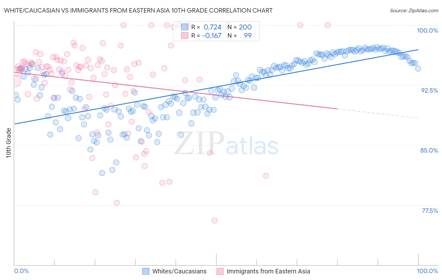 White/Caucasian vs Immigrants from Eastern Asia 10th Grade