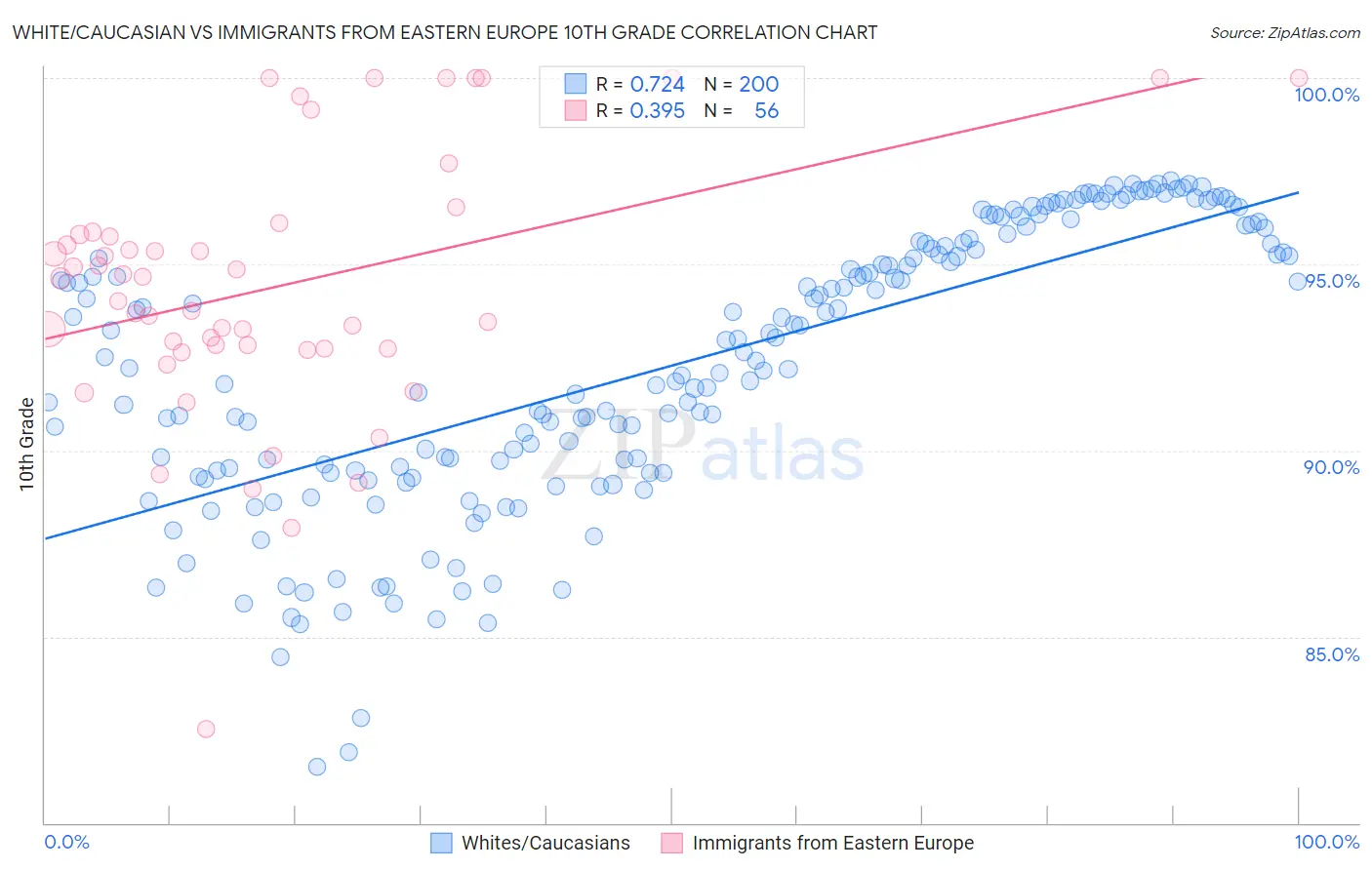 White/Caucasian vs Immigrants from Eastern Europe 10th Grade