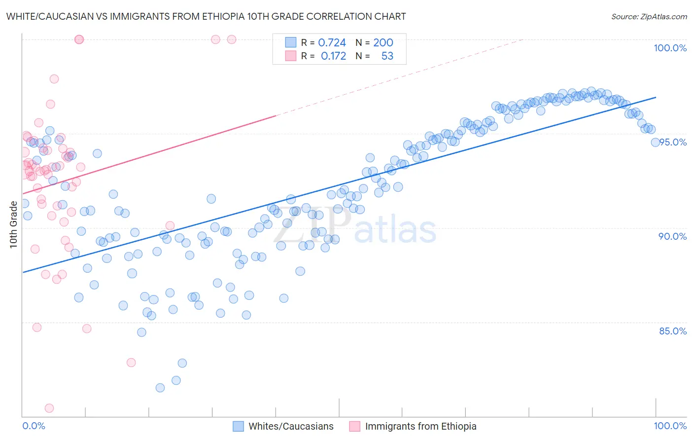 White/Caucasian vs Immigrants from Ethiopia 10th Grade