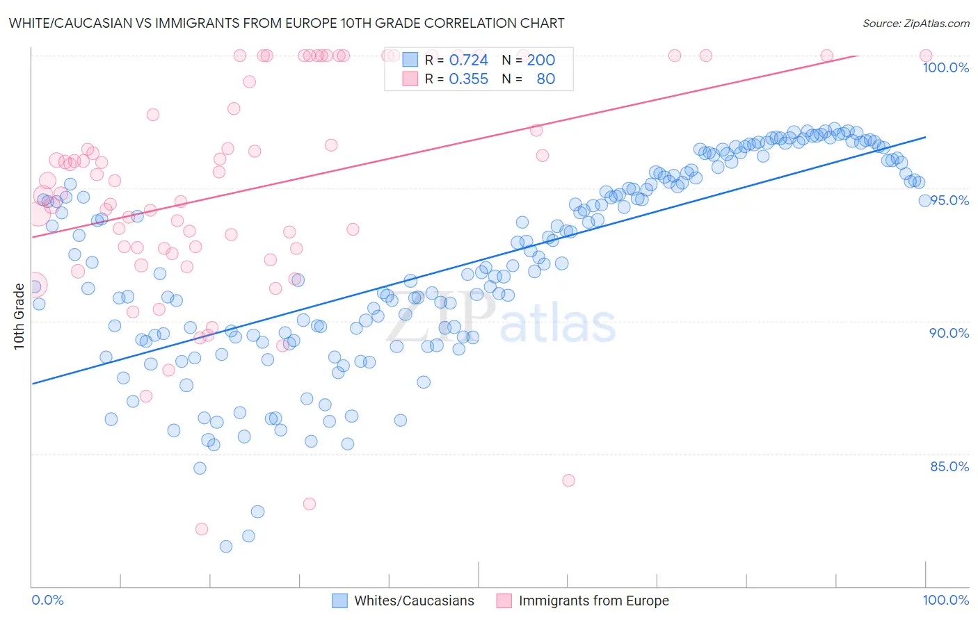 White/Caucasian vs Immigrants from Europe 10th Grade