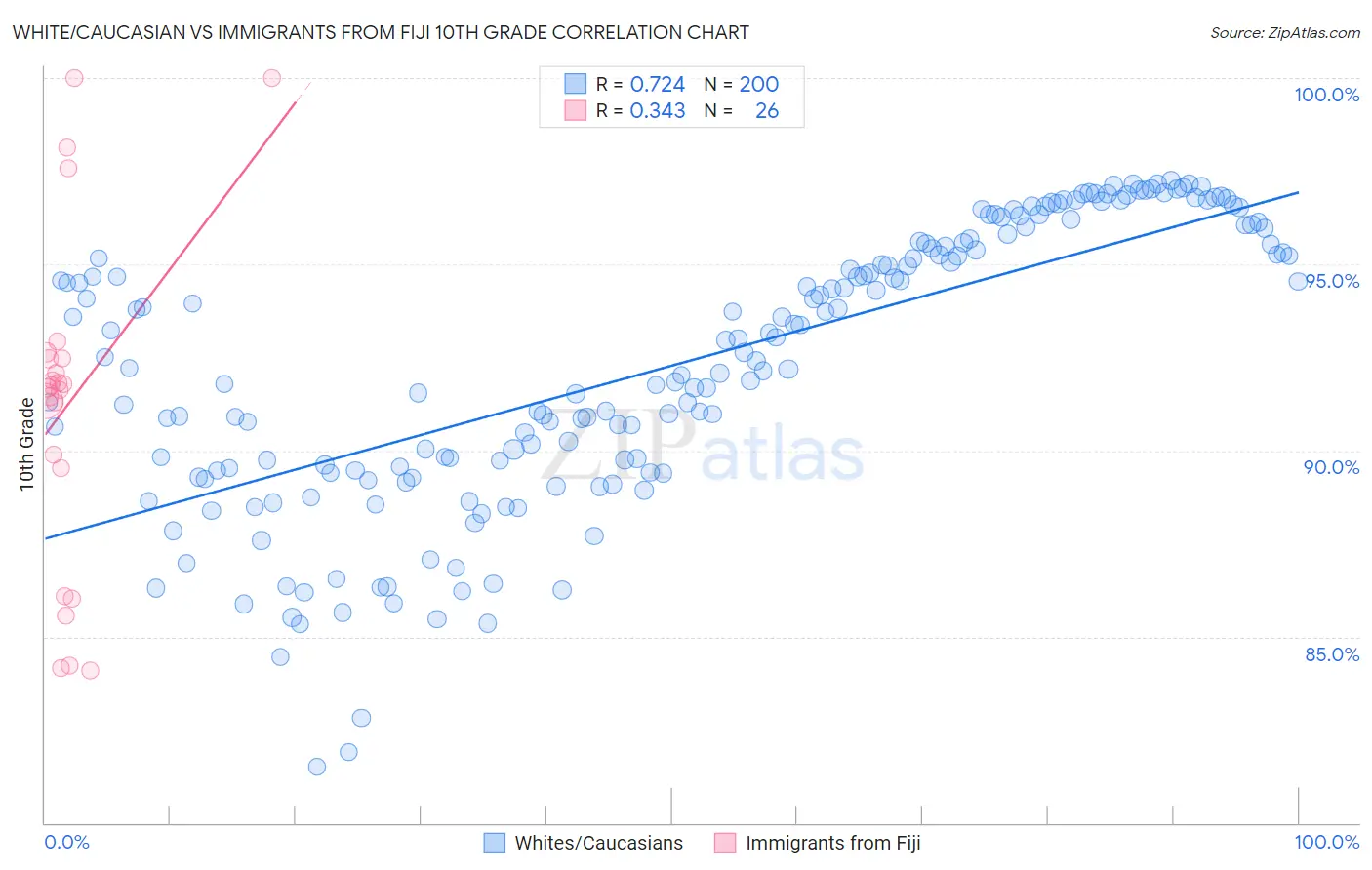 White/Caucasian vs Immigrants from Fiji 10th Grade