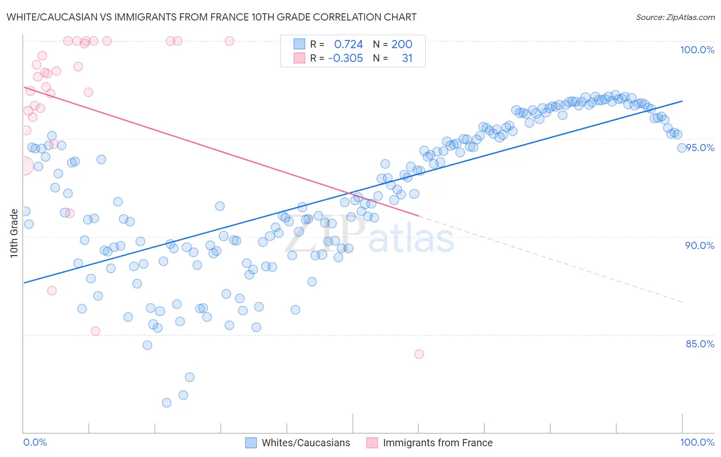 White/Caucasian vs Immigrants from France 10th Grade