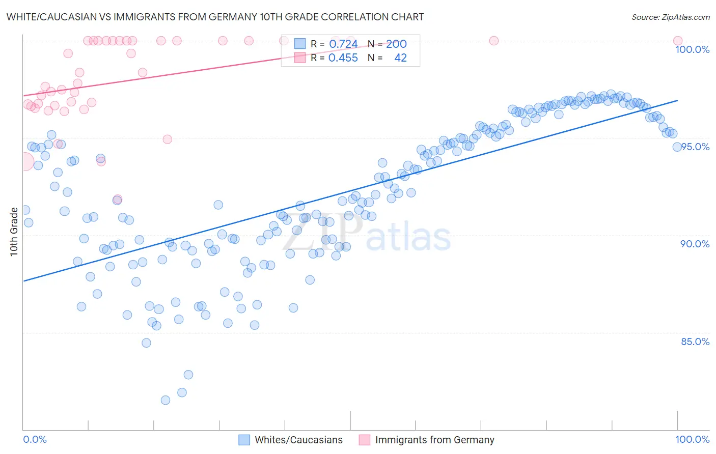White/Caucasian vs Immigrants from Germany 10th Grade