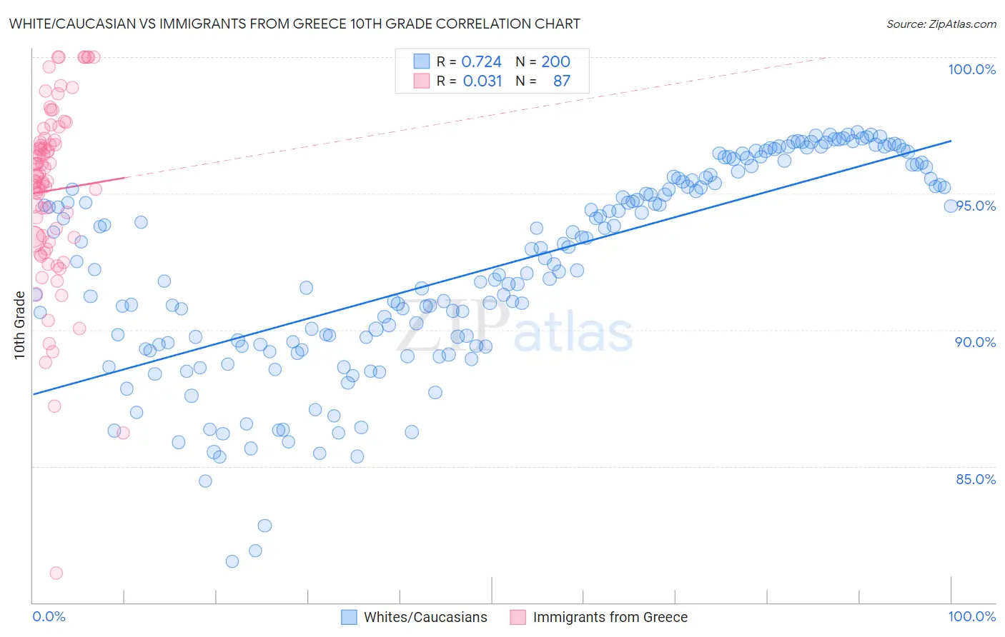 White/Caucasian vs Immigrants from Greece 10th Grade