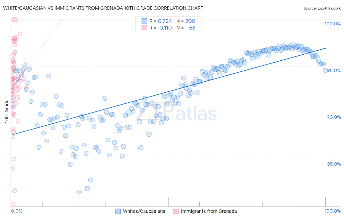 White/Caucasian vs Immigrants from Grenada 10th Grade