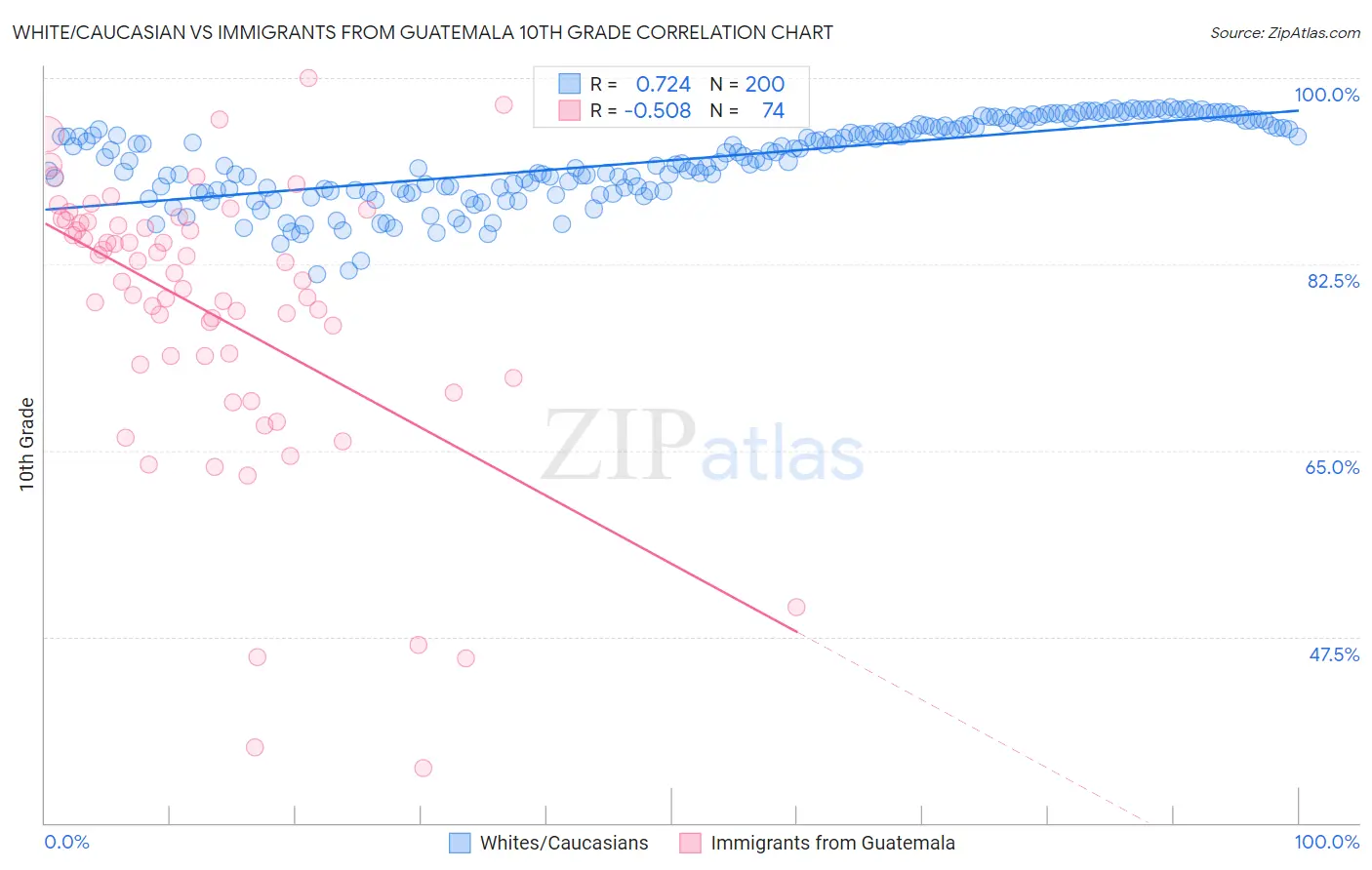 White/Caucasian vs Immigrants from Guatemala 10th Grade