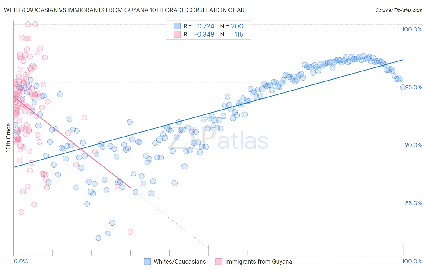 White/Caucasian vs Immigrants from Guyana 10th Grade