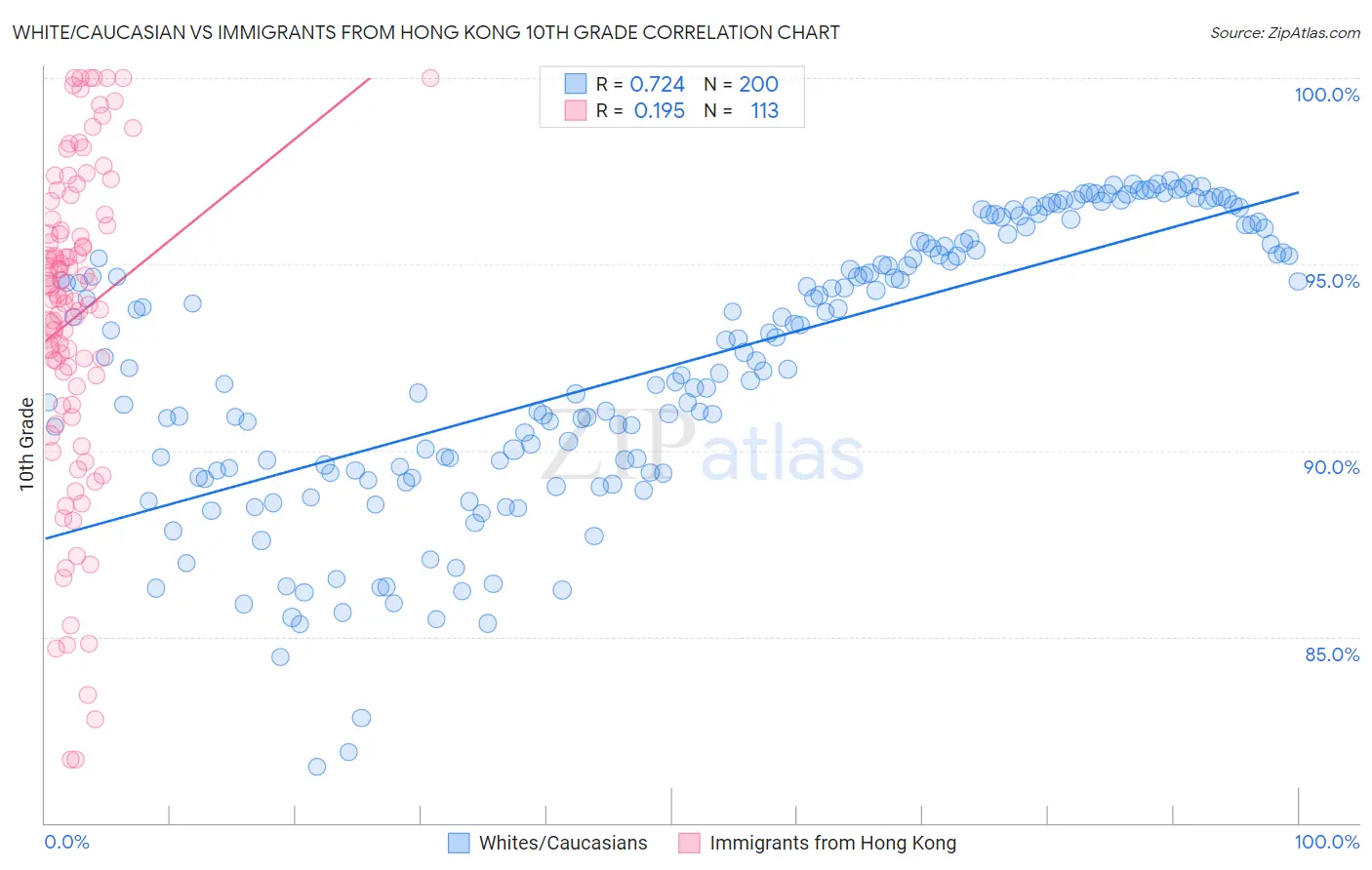 White/Caucasian vs Immigrants from Hong Kong 10th Grade