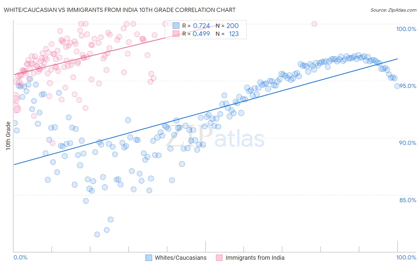 White/Caucasian vs Immigrants from India 10th Grade