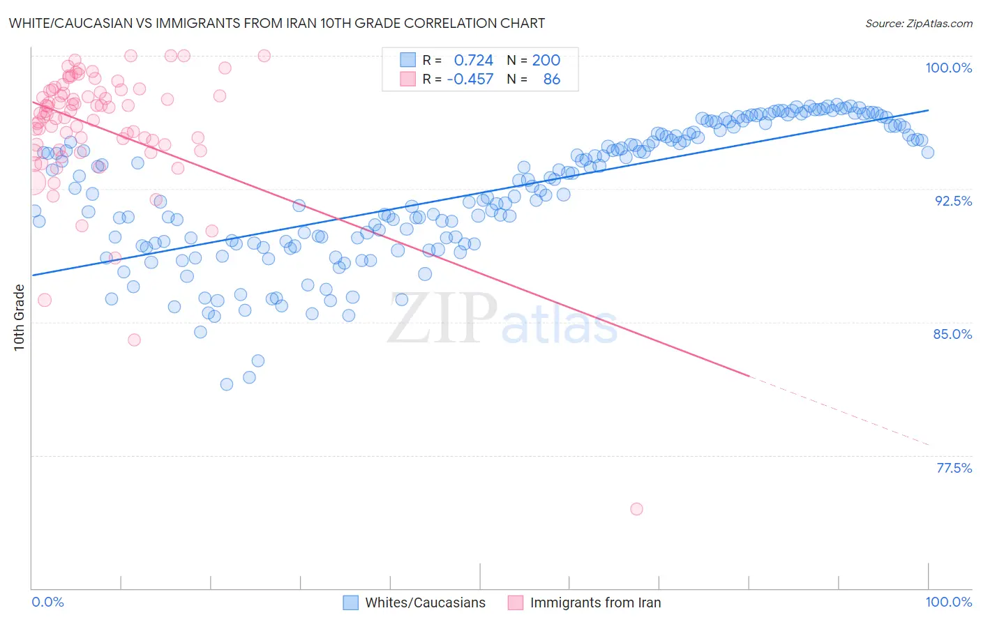 White/Caucasian vs Immigrants from Iran 10th Grade
