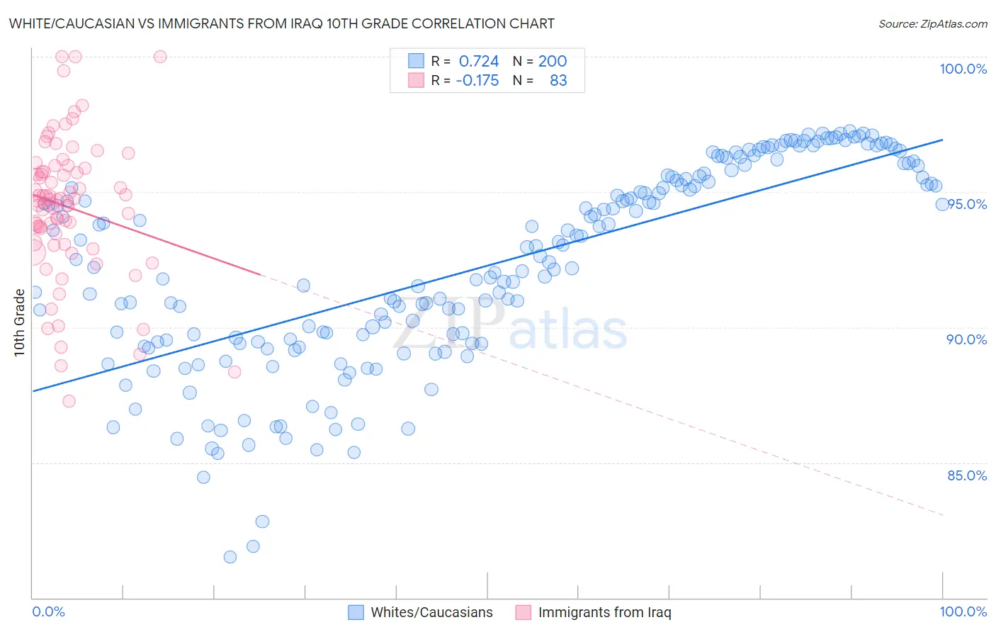 White/Caucasian vs Immigrants from Iraq 10th Grade