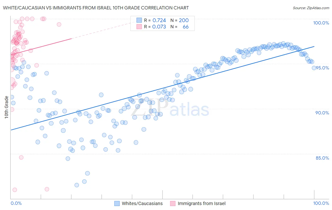 White/Caucasian vs Immigrants from Israel 10th Grade