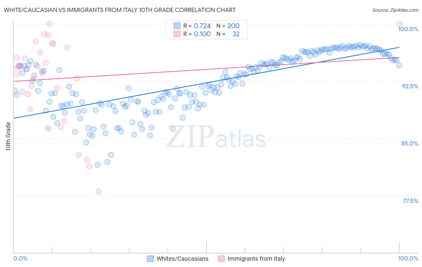 White/Caucasian vs Immigrants from Italy 10th Grade