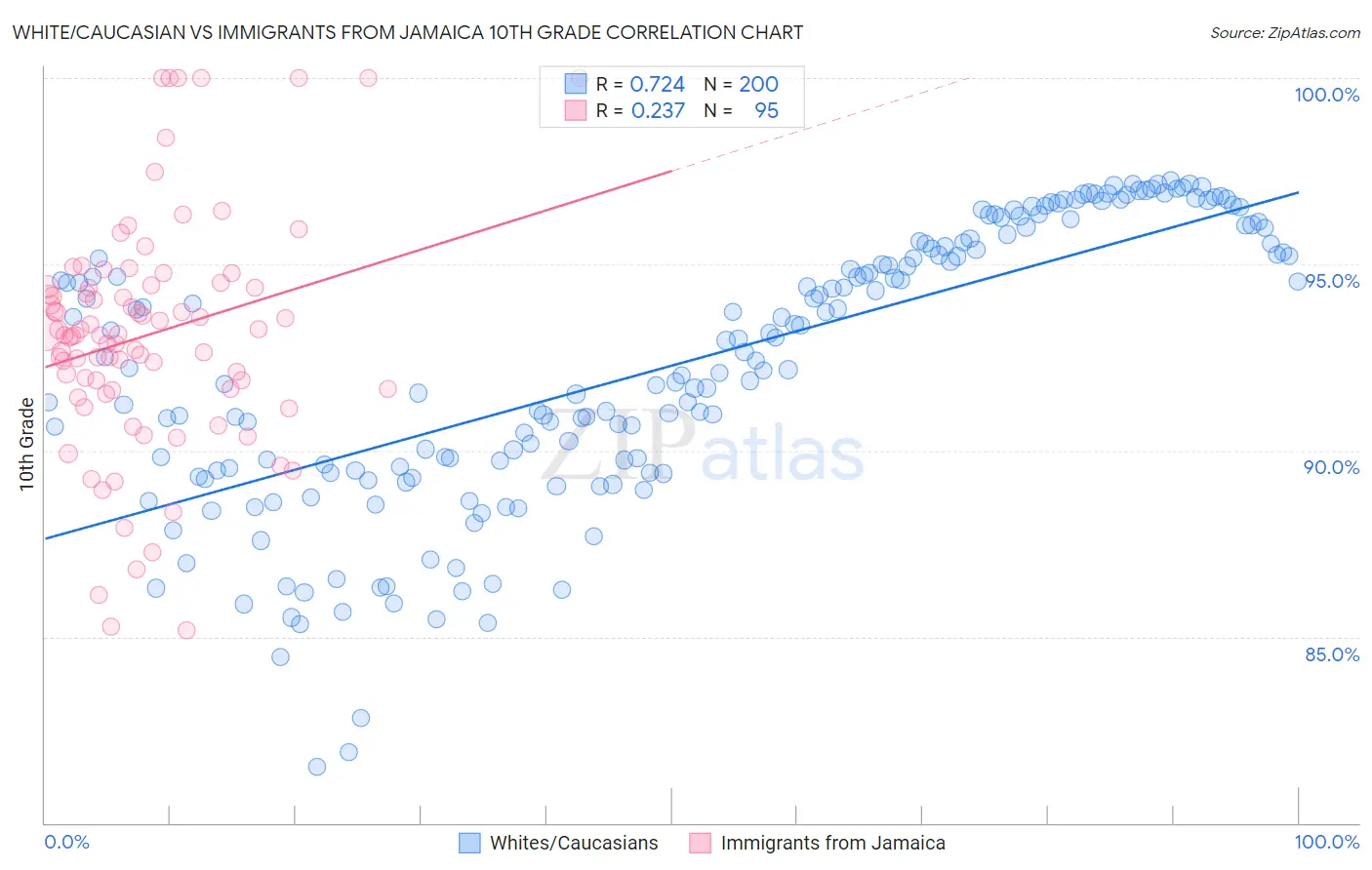 White/Caucasian vs Immigrants from Jamaica 10th Grade