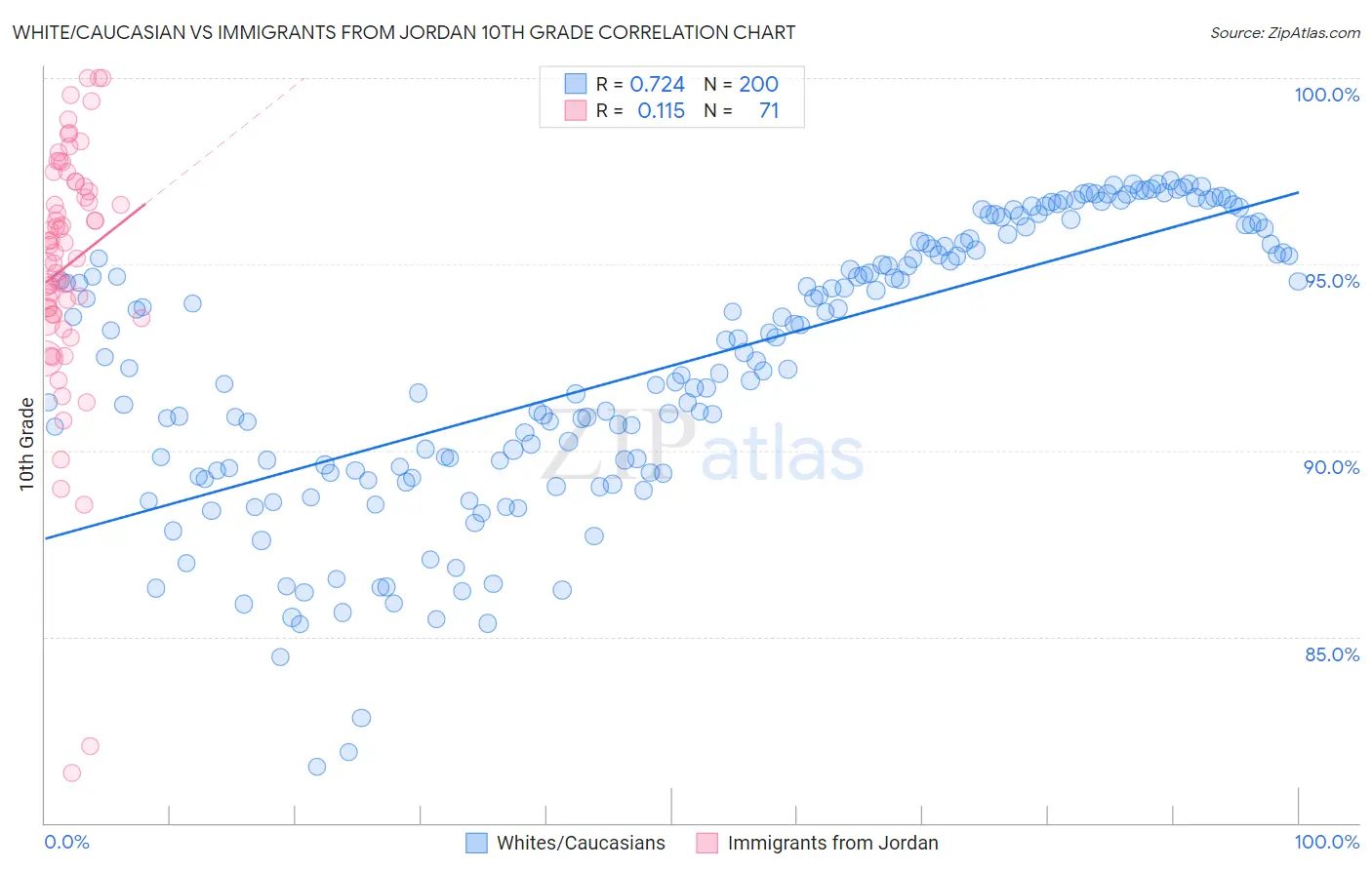 White/Caucasian vs Immigrants from Jordan 10th Grade