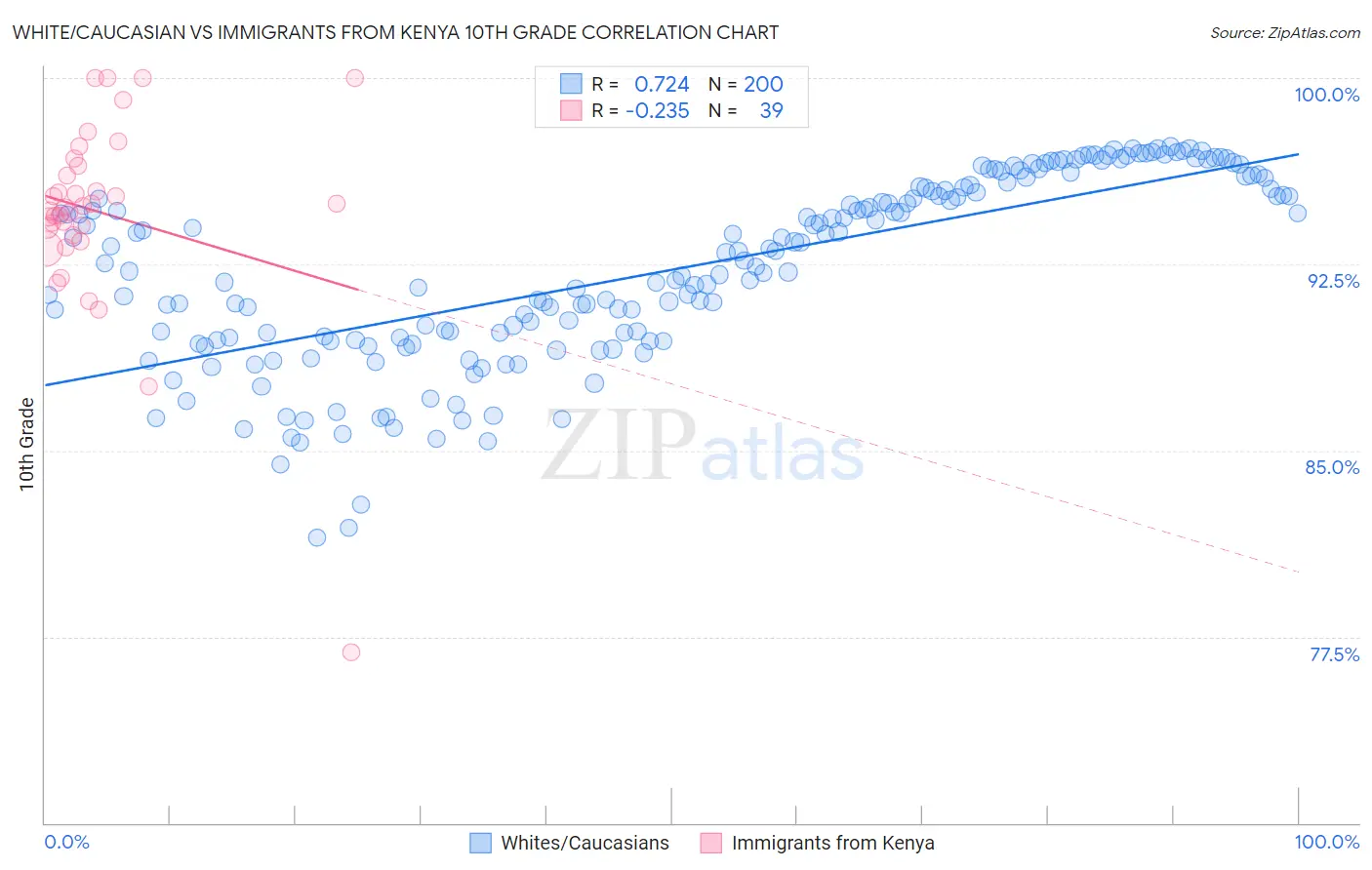 White/Caucasian vs Immigrants from Kenya 10th Grade