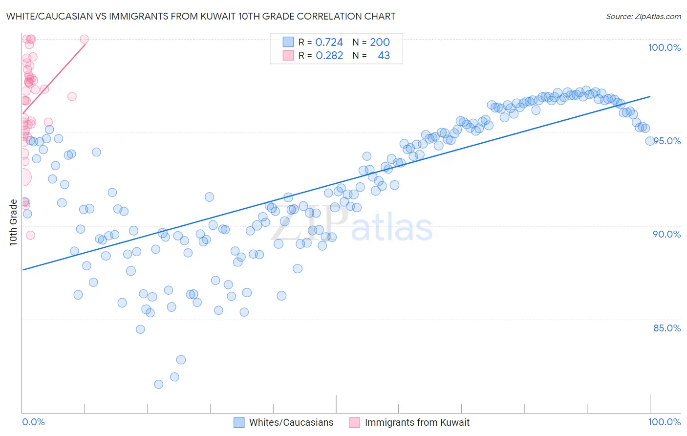 White/Caucasian vs Immigrants from Kuwait 10th Grade
