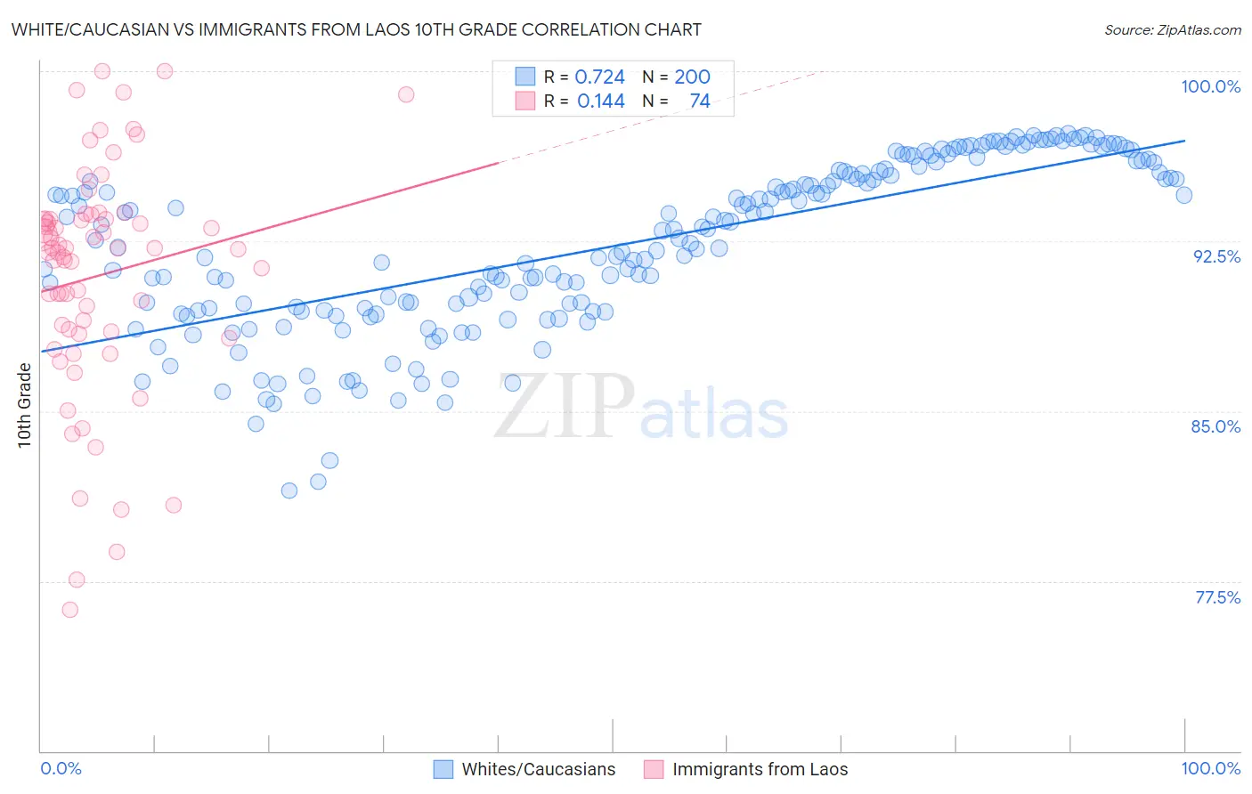 White/Caucasian vs Immigrants from Laos 10th Grade