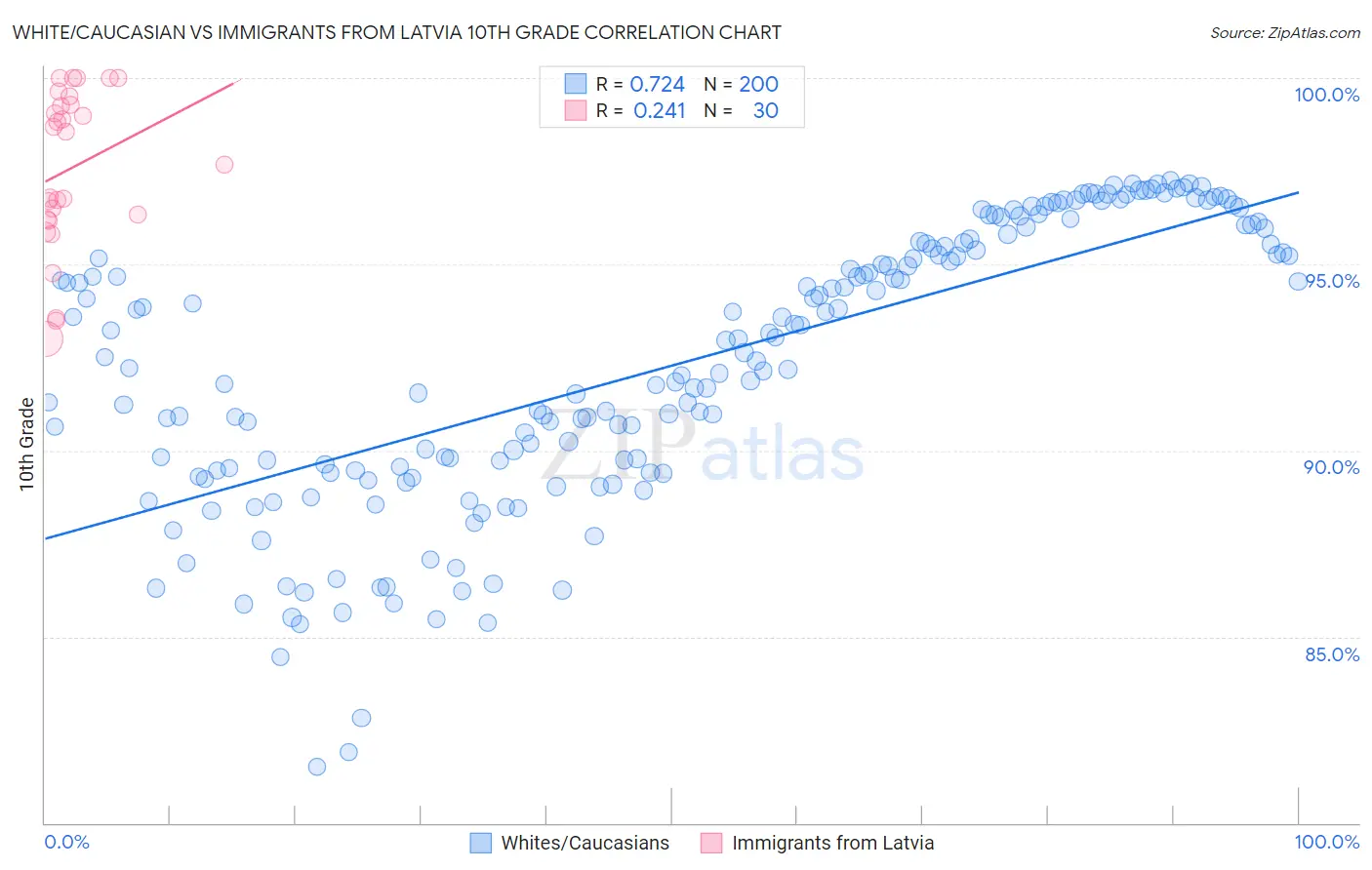 White/Caucasian vs Immigrants from Latvia 10th Grade