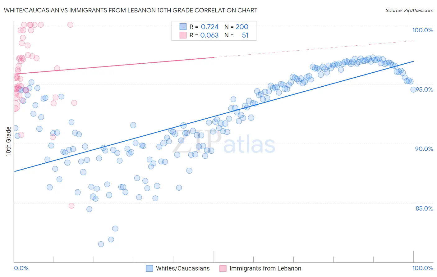 White/Caucasian vs Immigrants from Lebanon 10th Grade