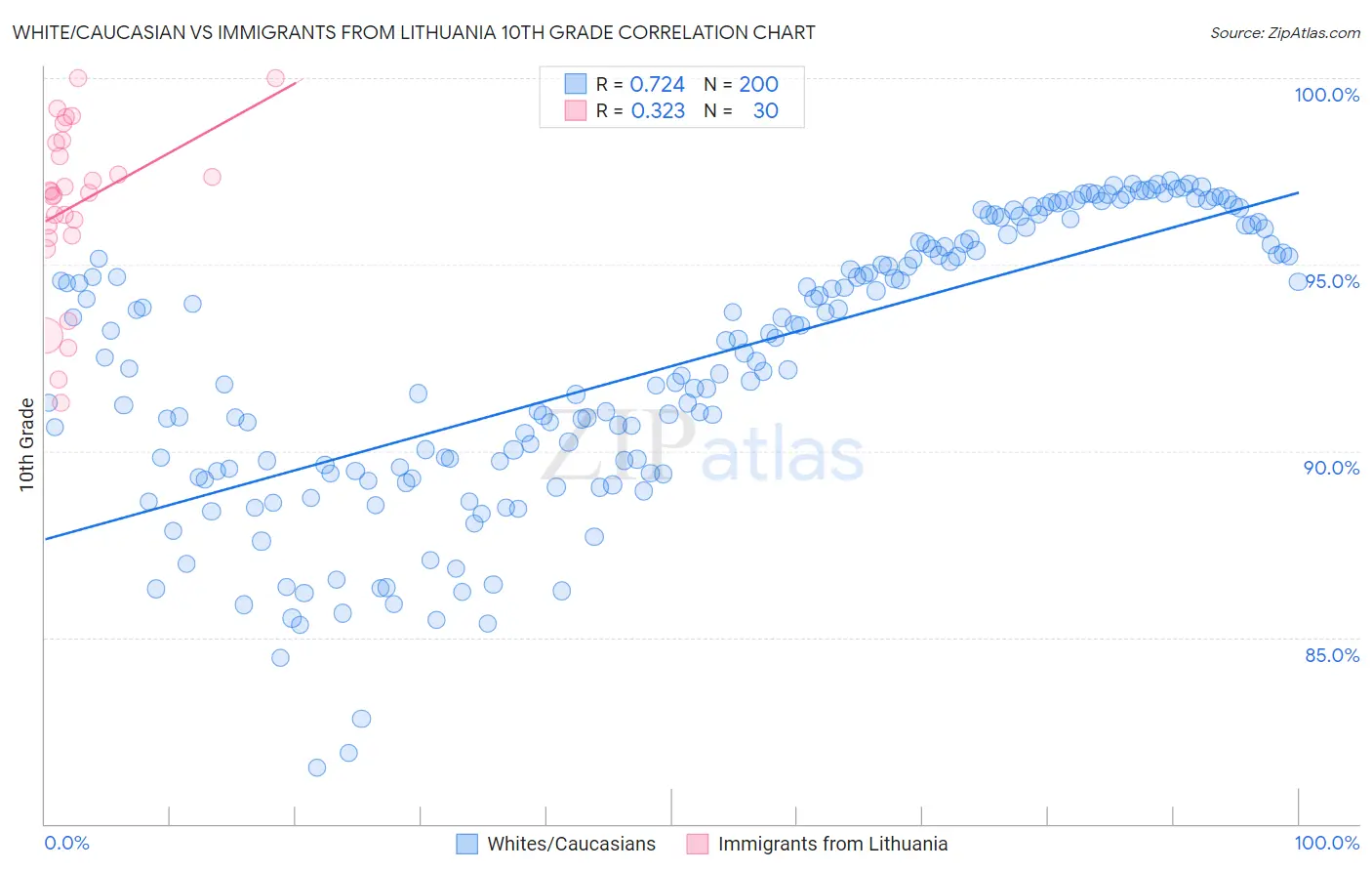 White/Caucasian vs Immigrants from Lithuania 10th Grade
