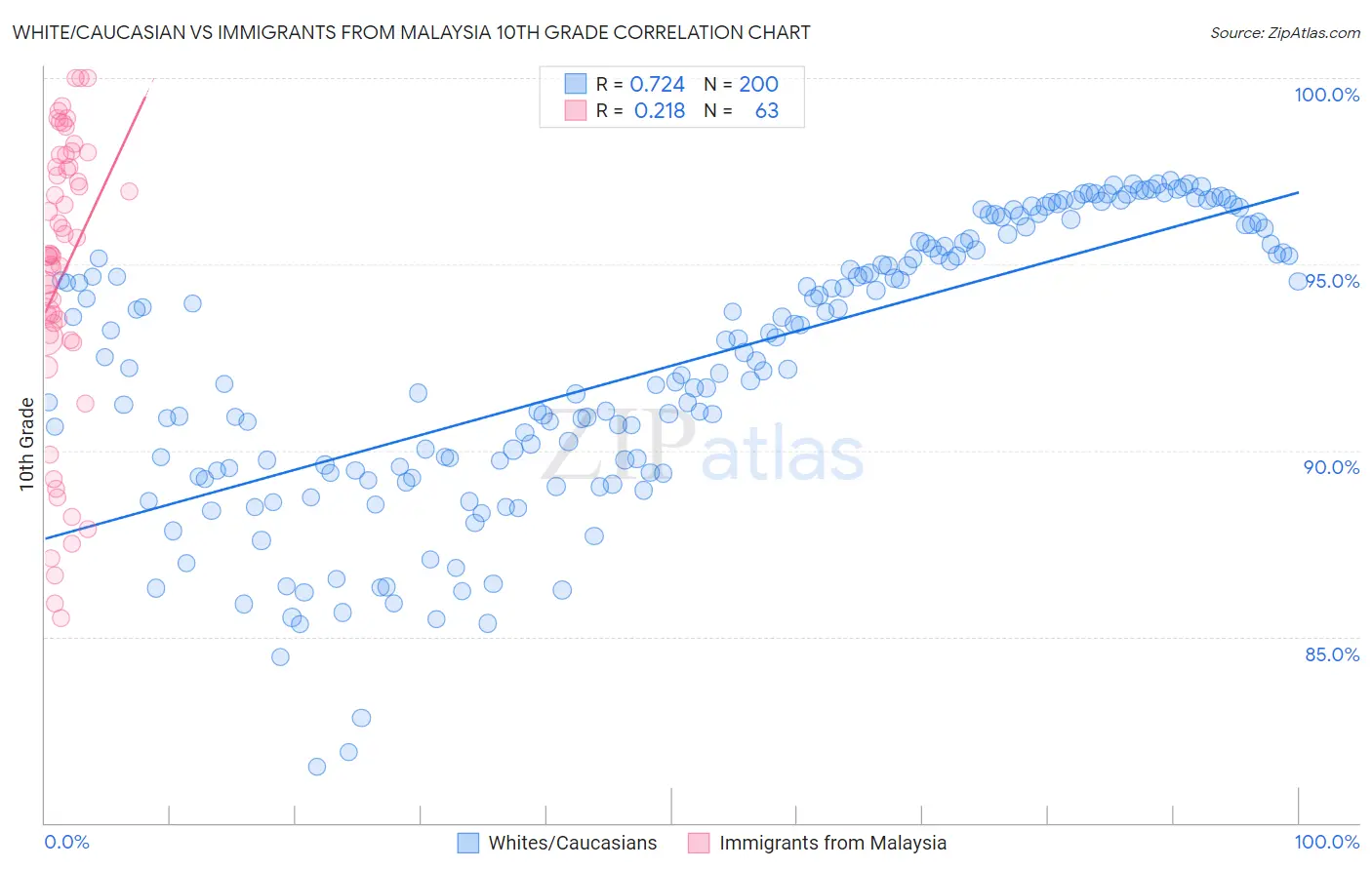 White/Caucasian vs Immigrants from Malaysia 10th Grade