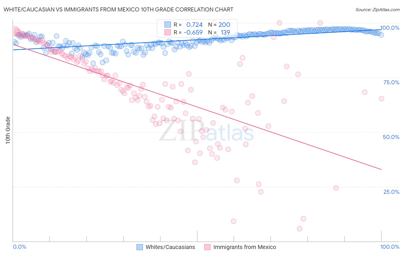 White/Caucasian vs Immigrants from Mexico 10th Grade