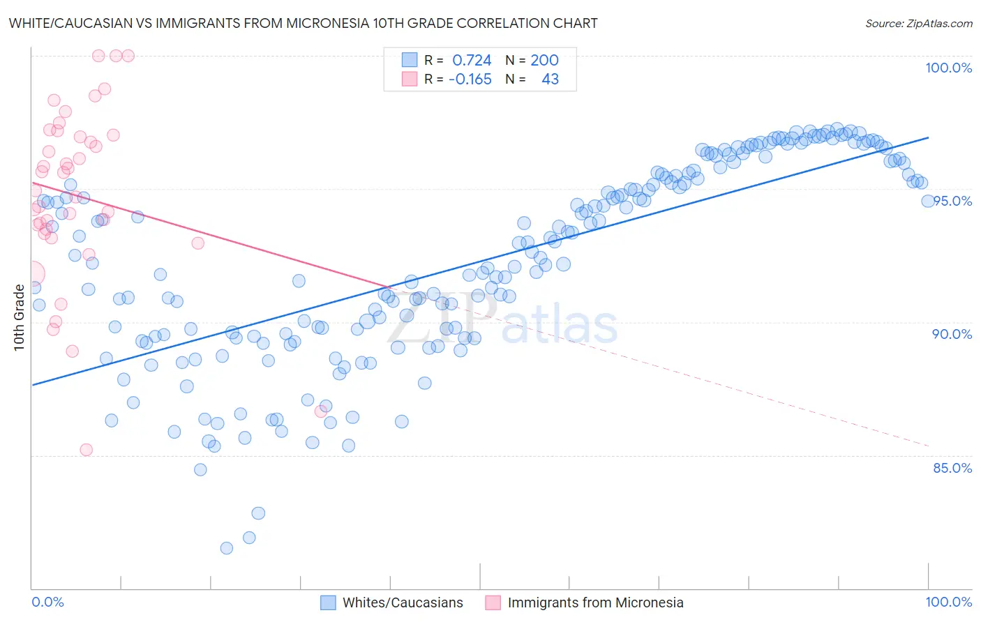 White/Caucasian vs Immigrants from Micronesia 10th Grade