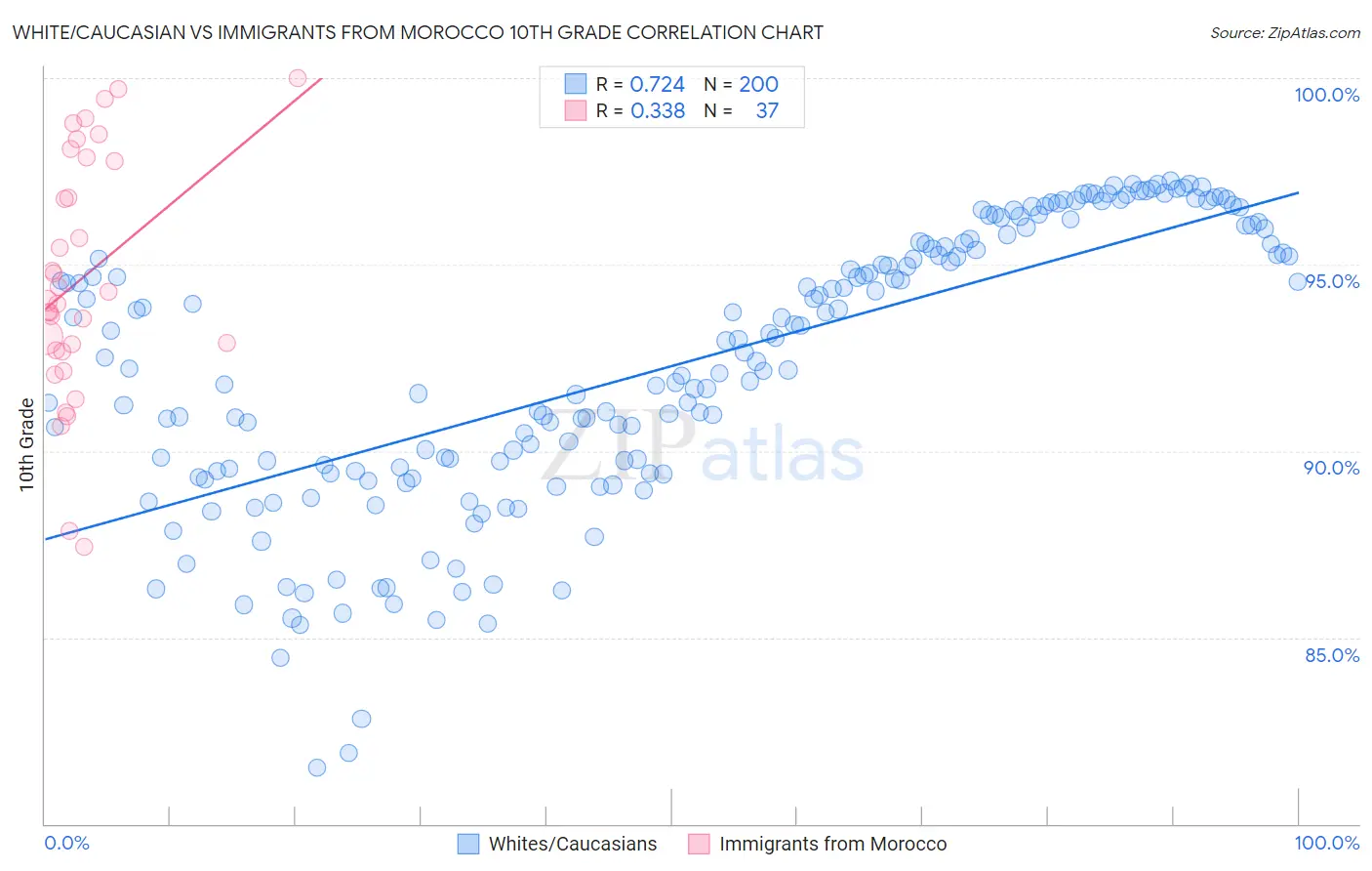 White/Caucasian vs Immigrants from Morocco 10th Grade