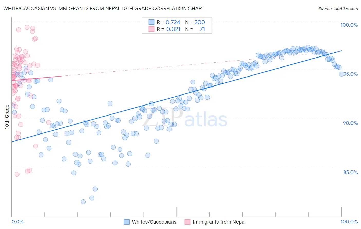 White/Caucasian vs Immigrants from Nepal 10th Grade
