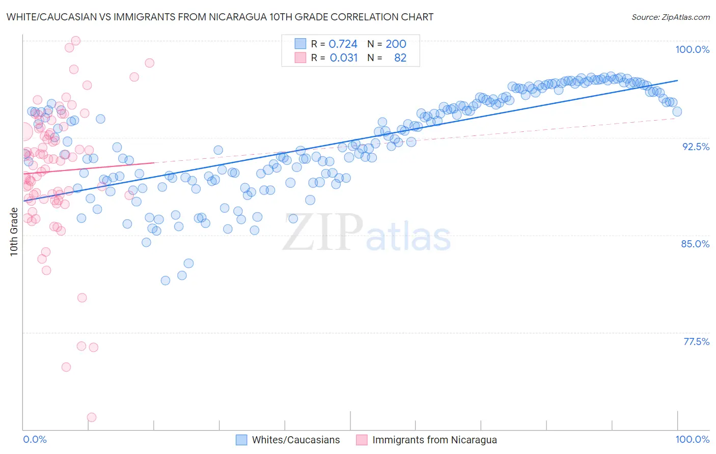 White/Caucasian vs Immigrants from Nicaragua 10th Grade
