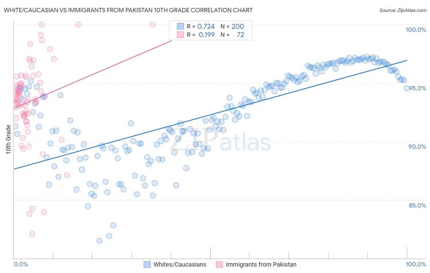 White/Caucasian vs Immigrants from Pakistan 10th Grade