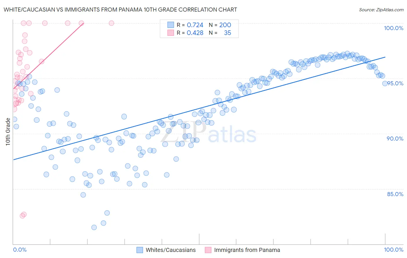 White/Caucasian vs Immigrants from Panama 10th Grade